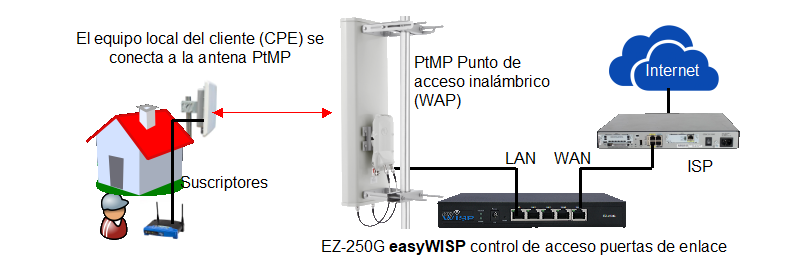 Connecting the equipment is simplem